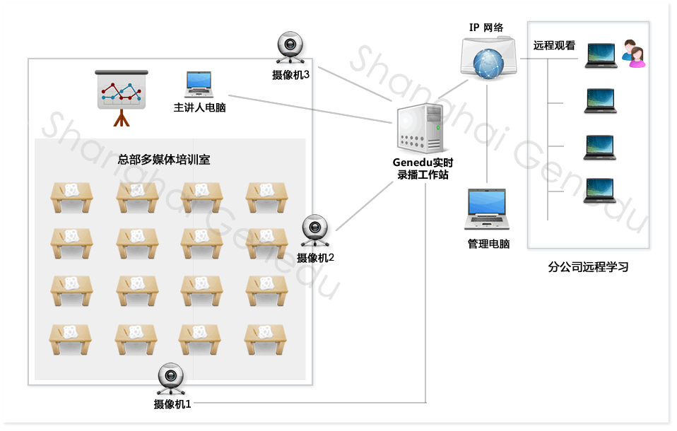 培训录播