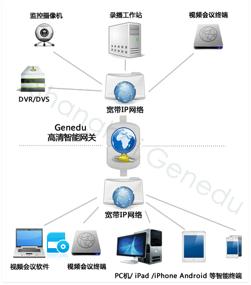 高清智能网关